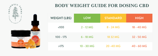 A chart showing how to dose CBD for your weight level