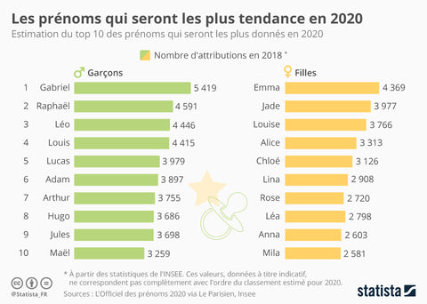 Tendance prénoms