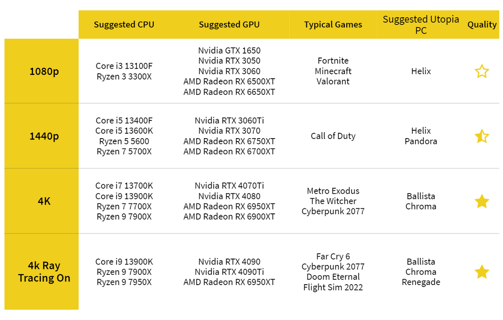 CPU and GPU parings table - showing all latest CPUs and GPUs what goes well together and what games they would be expected to run well.
