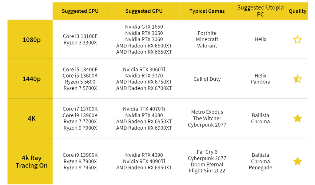 Table showing CPU and GPU parings as well as typical games and resolutions