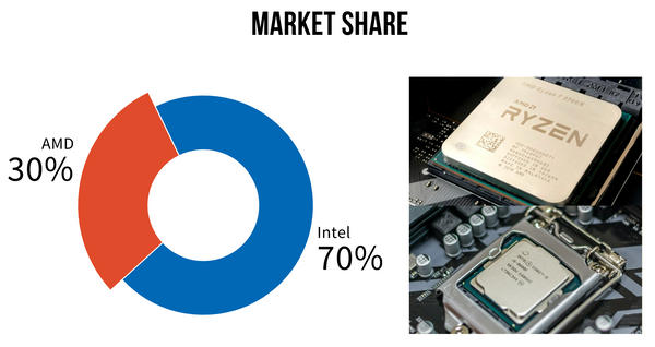 Pie Chart showing AMD VS Intel CPU Market Share 2022