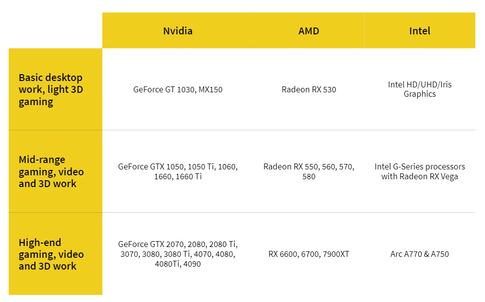 Table showing common GPUs and their use cases from Nvidia, AMD and Intel