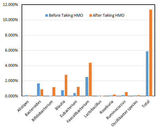 Real customer gut microbiome test results: How PureHMO® prebiotic impacted bacteria strains for a consumer