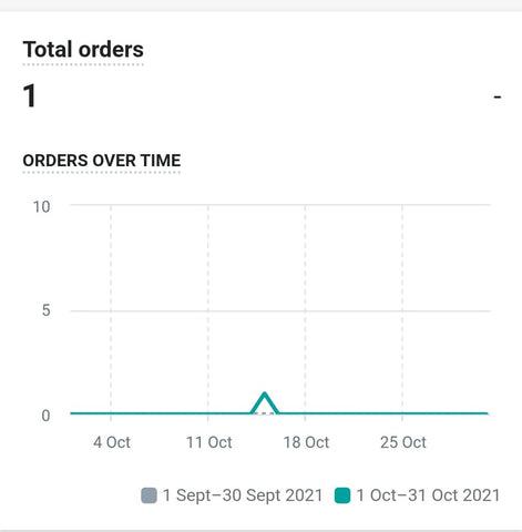 Sales in October on ExiArts website