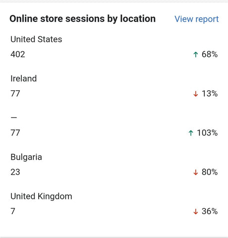 Online store sessions by locations for ExiArts website for October 2021