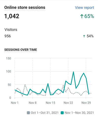 ExiArts website has growth in online store sessions for november compared to october 2021
