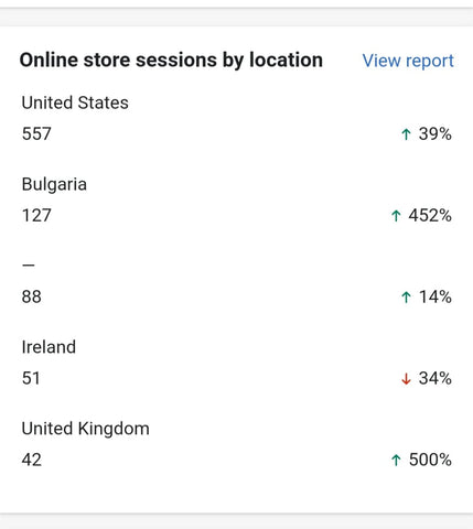Online store sessions by locations on ExiArts website for November 2021 were 