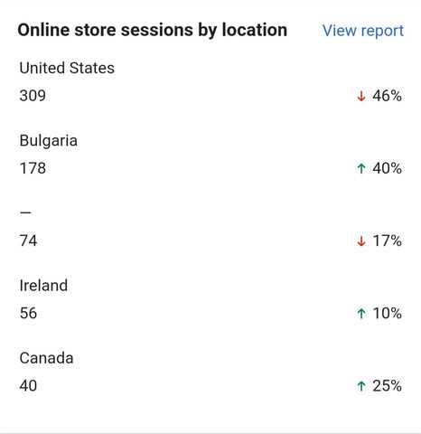 Online store sessions by location on ExiArts website for December 2021