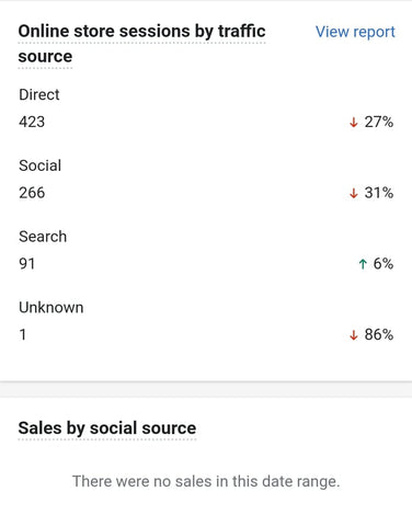 Online store sessions by traffic source