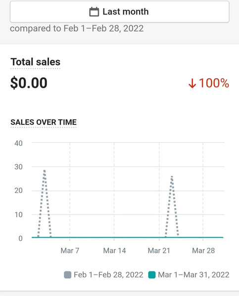 Total sales on ExiArts website for March 2022