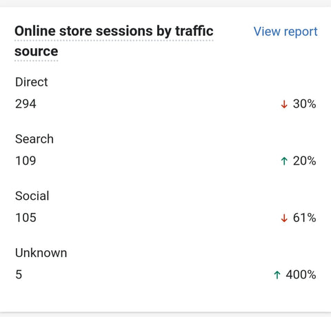 Online store sessions by traffic source on ExiArts website for January 2022