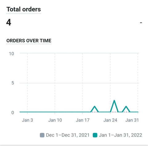 Total orders on ExiArts website for January 2022