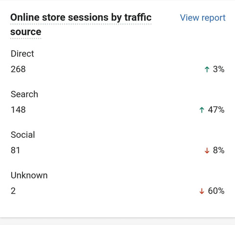 Online store sessions by traffic source on ExiArts website for February 2022