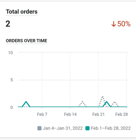 Total orders on ExiArts website for February 2022