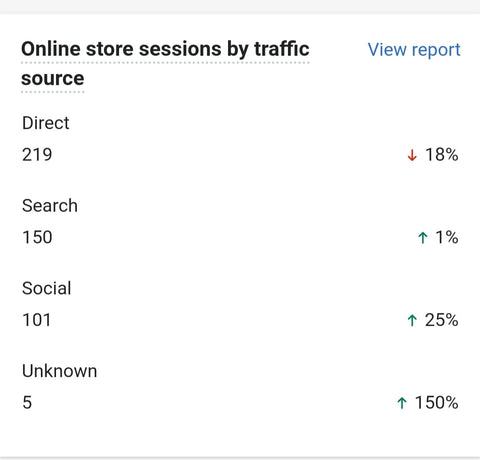 ExiArts website online store sessions by traffic source for March 2022