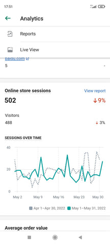 Total sessions and unique visitors on ExiArts website for May 2022