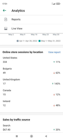 Online store sessions by location on ExiArts website for May 2022