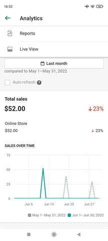 ExiArts had one sale of $52 for the month of June 2022