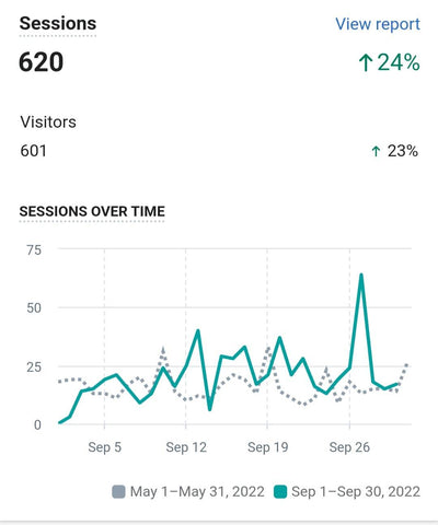 Total number of visitor sessions on ExiArts website for September 2022
