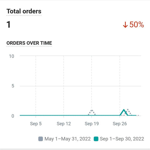 Total number of orders on ExiArts website for September 2022