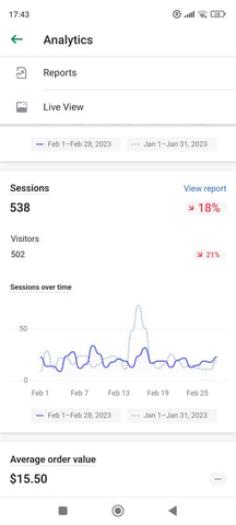 Total number of sessions and visitors on ExiArts website for February 2023