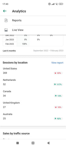 Visitors on ExiArts website for February 2023 by Country