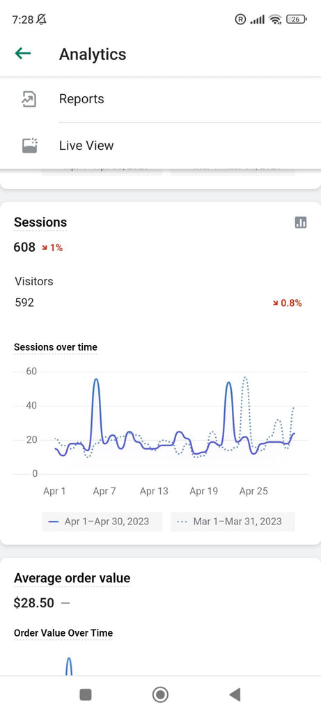 Number of sessions and the unique visitors on the website