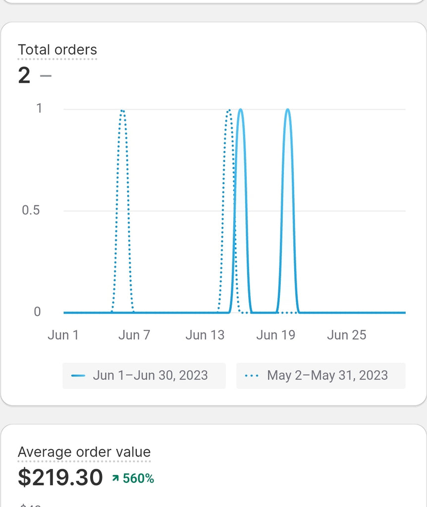 Total of 2 orders for the month of June 2023 on ExiArts website