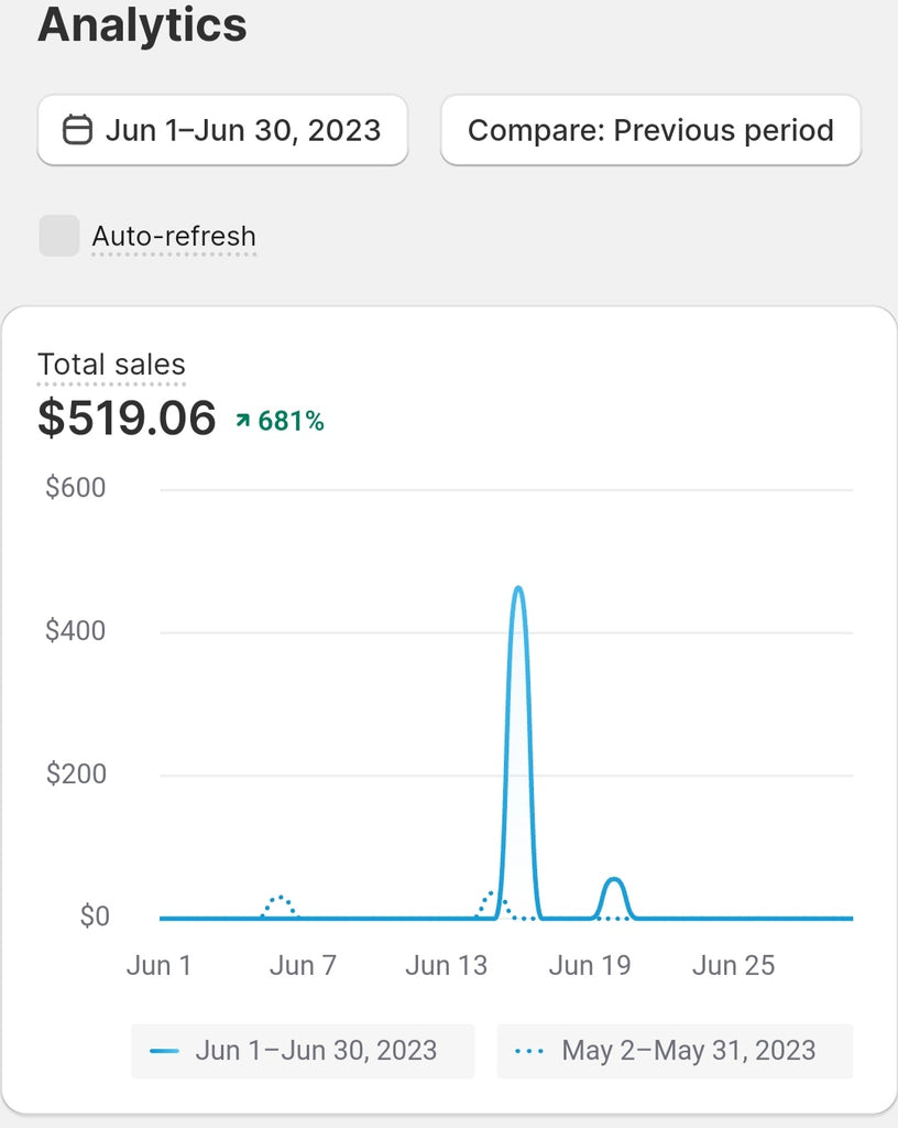 Total of 51p.09 dollars from 2 orders on ExiArts website for June 2023