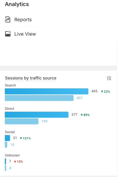 Sessions by traffic sourse on ExiArts website for January 2024