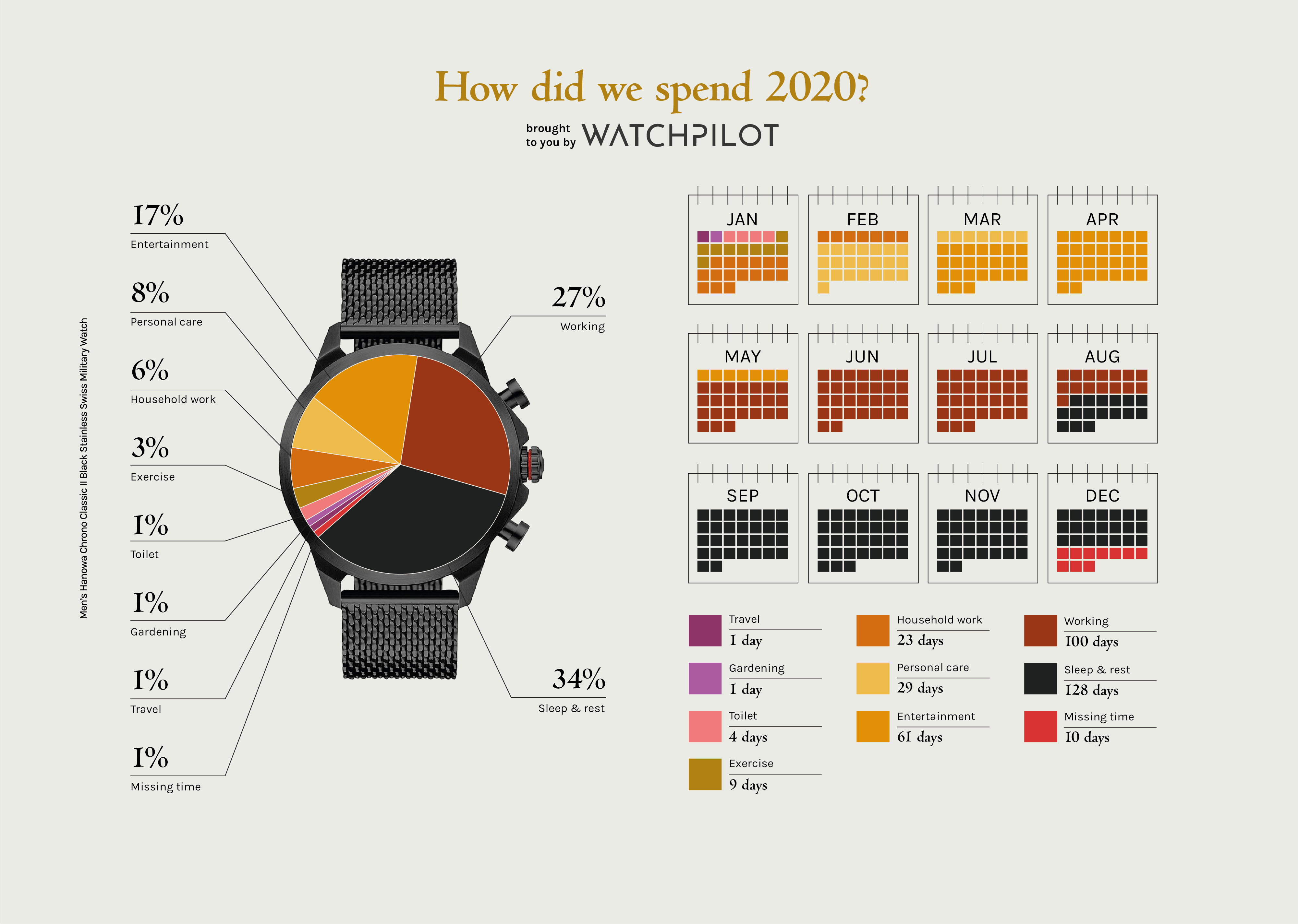 The UK’s lost time - How have we spent our days in 2020?