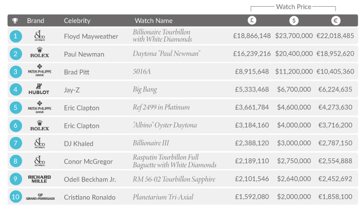 Celebrity Watch Index: Who Owns Most Expensive Watch?