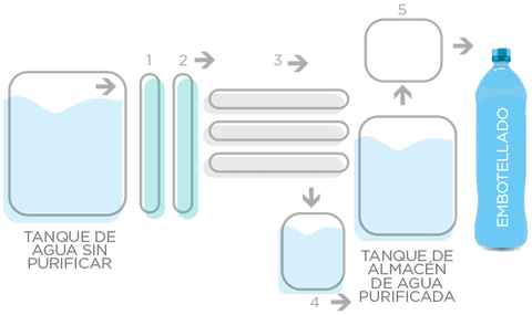 Proceso de agua personalizada embotellada