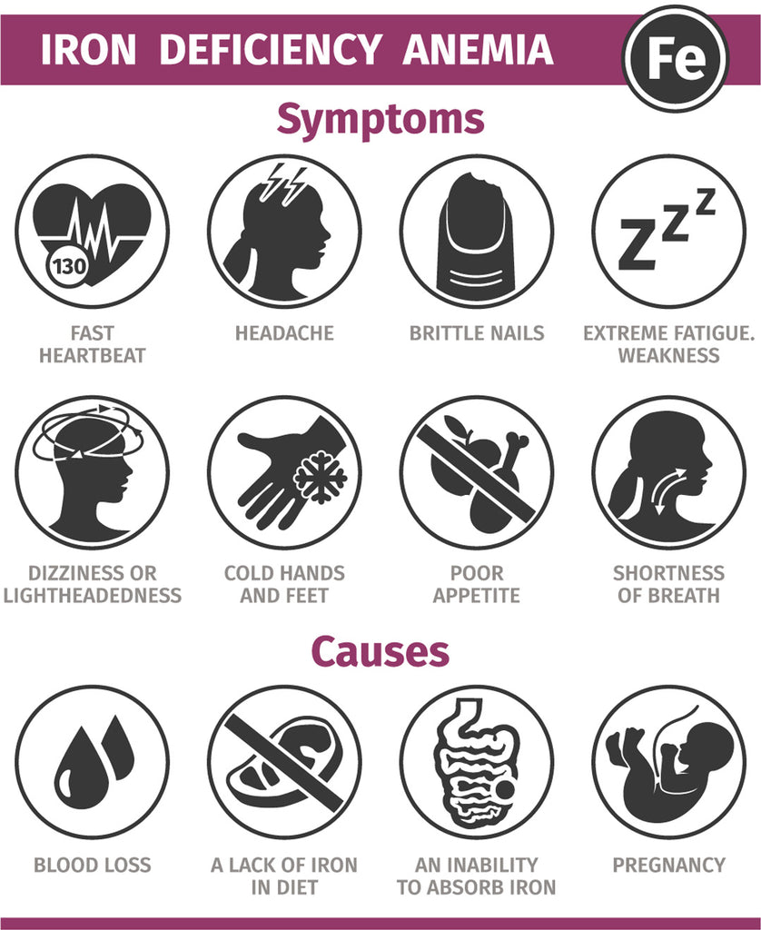 Symptoms Associated With Annemia