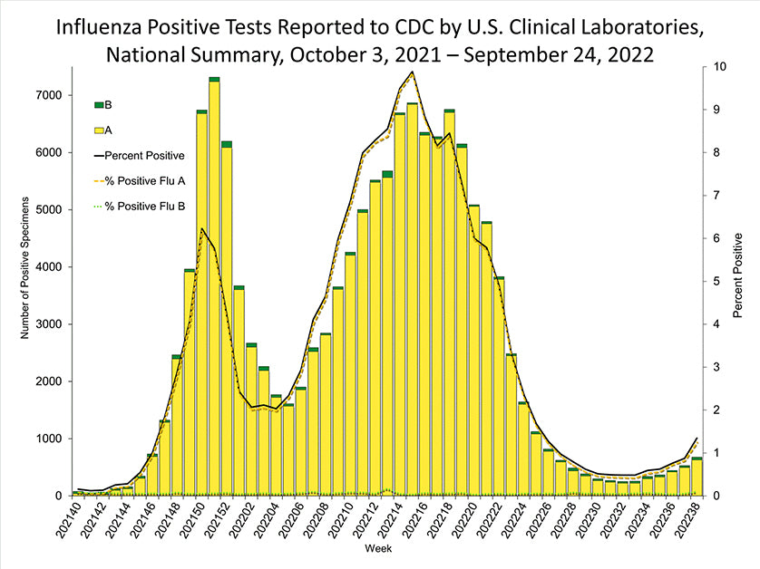 CDC Cold and Flu Statistics