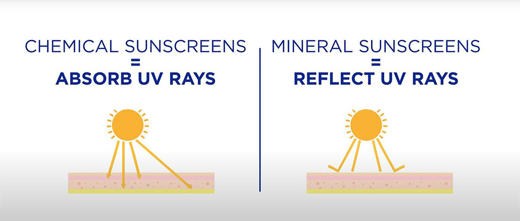 Pictogram of Chemical Sunscreen vs Mineral Sunscreen 