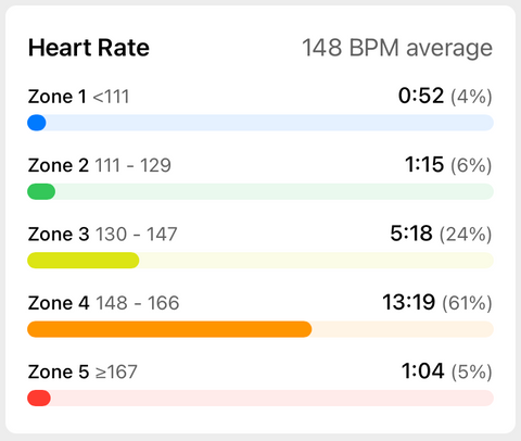 Time in each heart rate zone