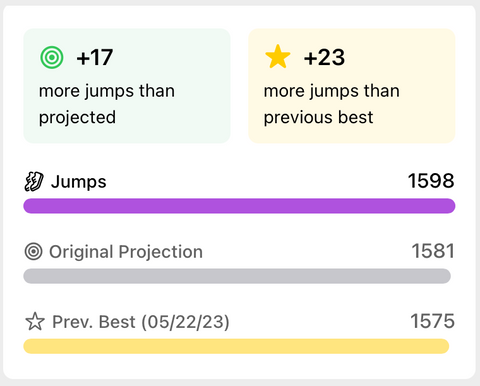 Total jumps compared to projected and previous best