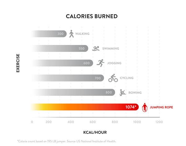 Comparison of calories burned jumping rope vs. other cardio activities from Crossrope