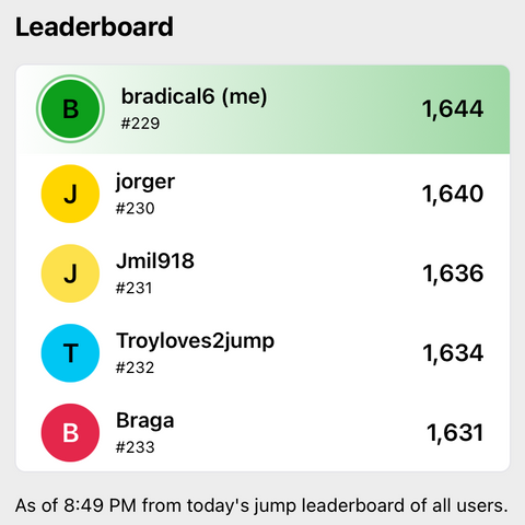 Leaderboard standings after a workout