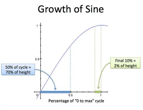 Growth of Sine