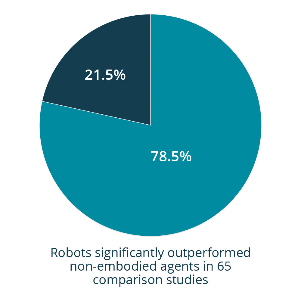 Meet Moxie, a Social Robot That Helps Kids With Social-Emotional Learning -  IEEE Spectrum