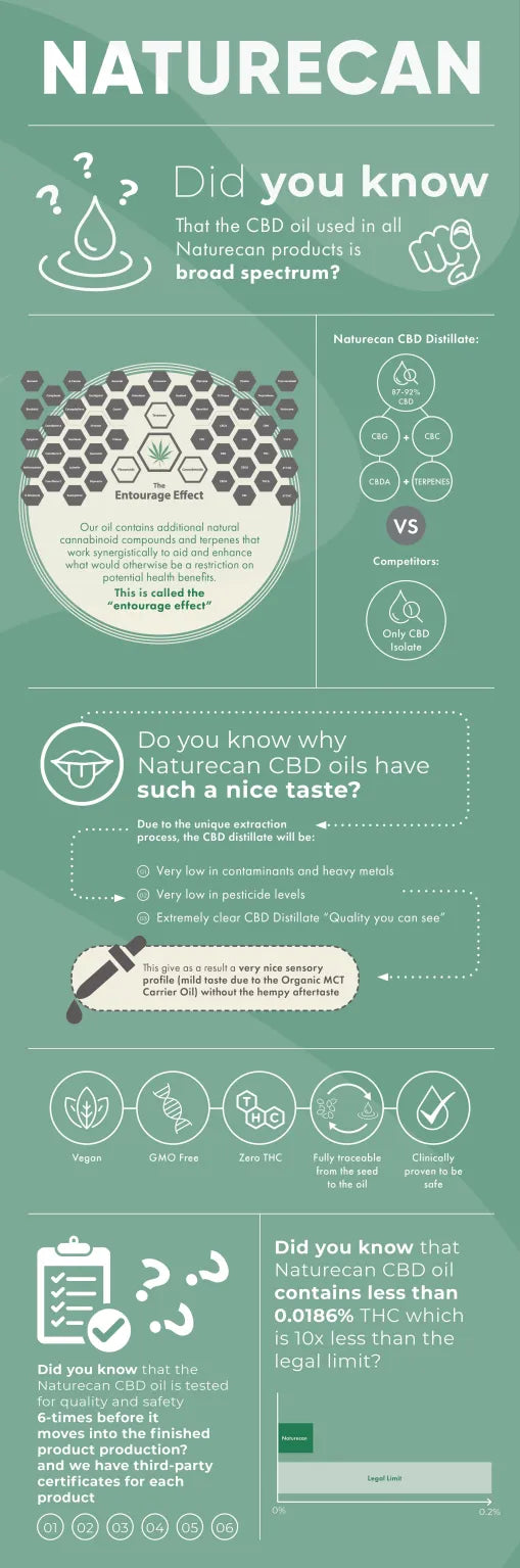 What CBD is right for you? Infographic Naturecan