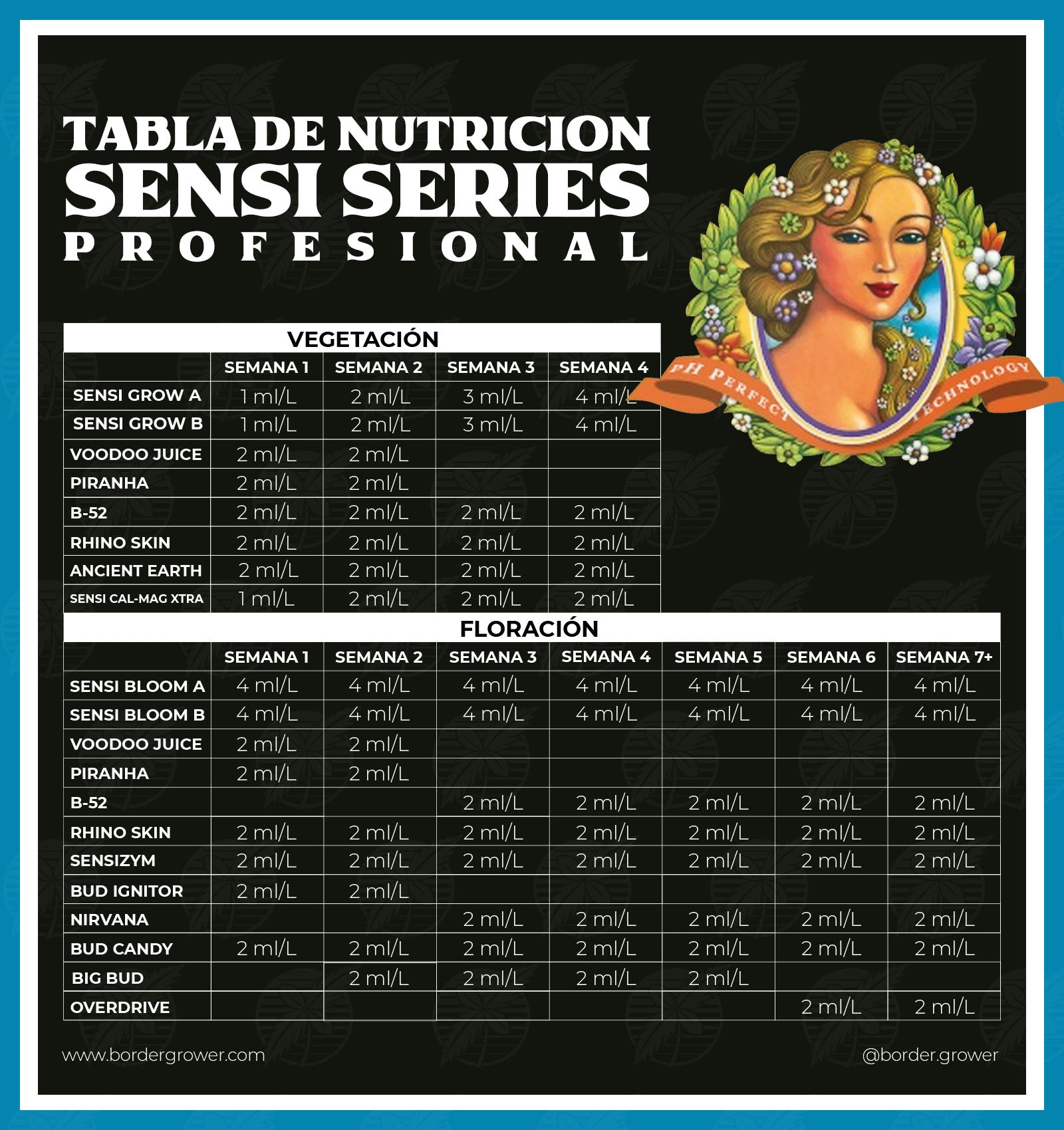 Tabla de nutricion para Sensi Grow nutriente base para vegetacion de Advanced Nutrients y calendario de cultivo de Sensi Bloom para floracion