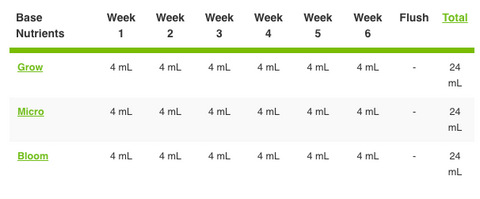 Advanced Nutrients micro grow bloom fase floración calendario de riego, chart, tabla 
