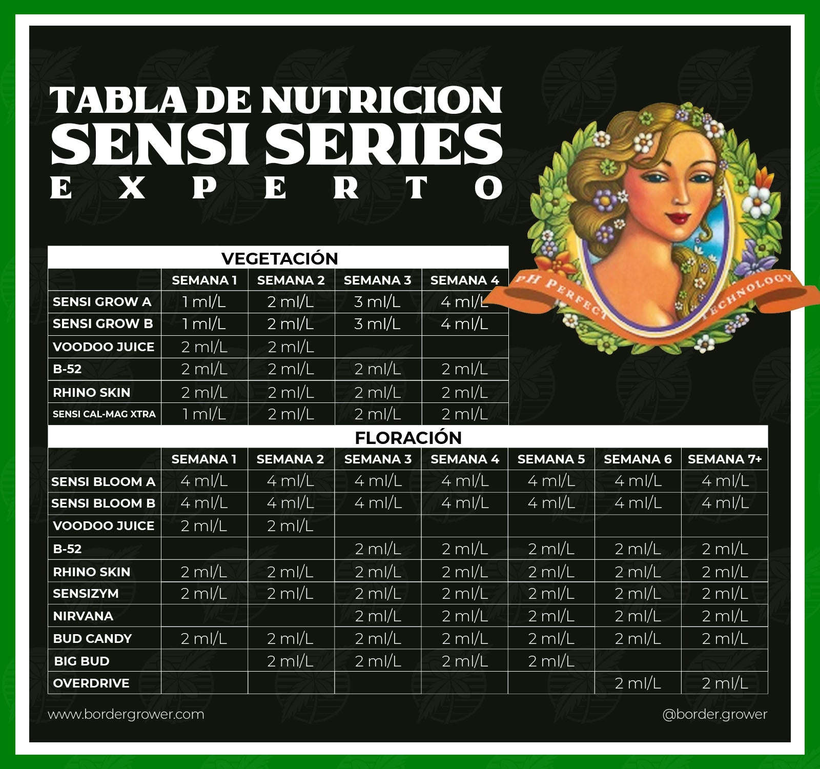 Sensi Grow A y B calendario de nutricion de Advanced Nutrients en español en conjunto con Big Bud y Voodoo Juice Sensi Bloom A y B tabla de nutrición en espanol