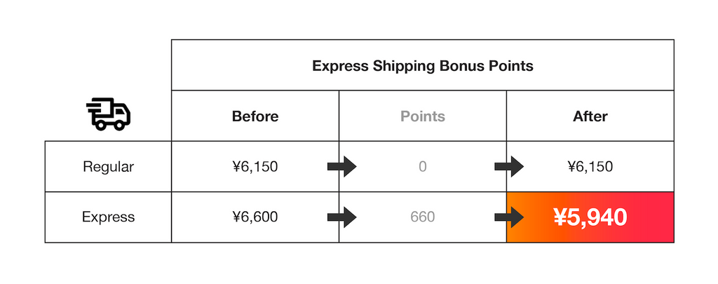 Express Shipping Bonus Points Discount Table