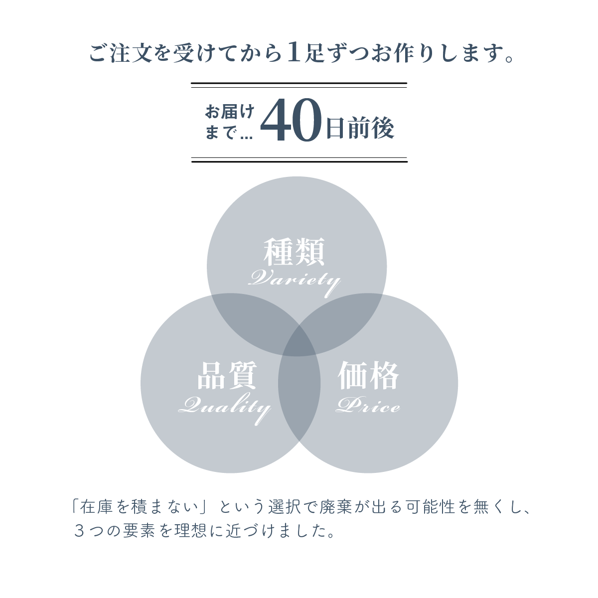 お届けまで40日前後。在庫を積まないという選択で廃棄が出る可能性を無くし、種類、品質、価格の3つの要素を理想に近づけました。