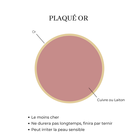 Le plaqué Or