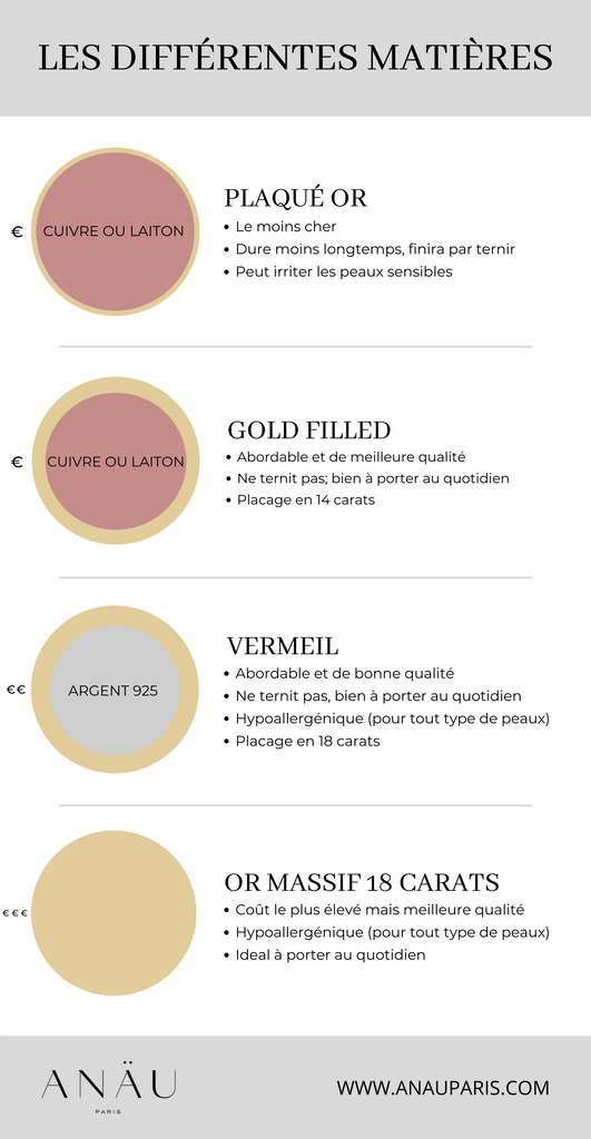 Quelles sont les différences entre Or, Vermeil, Plaqué or ou gold filled ?